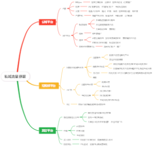 私域流量获取