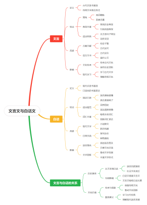 文言文与白话文