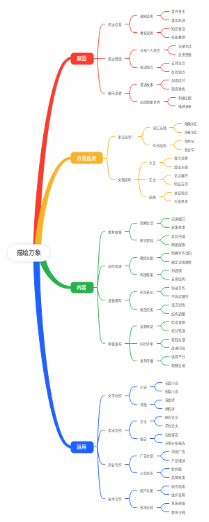 描绘万象（写作）