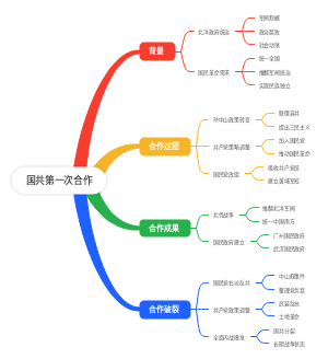 国共第一次合作
