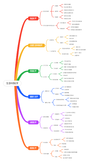 生活中的化学