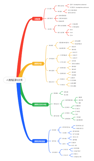 人类的起源与文明
