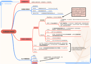 spark编程基础_第一章思维导图