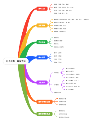 时令蔬菜    趣探百味
