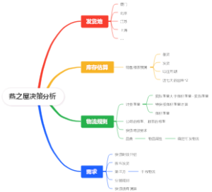 燕之屋决策分析