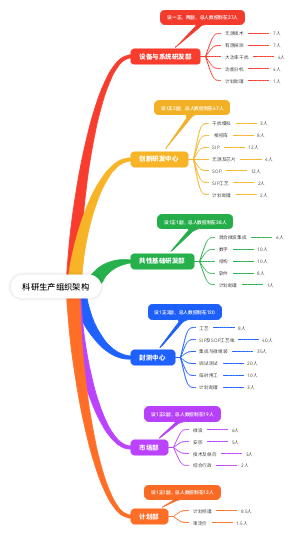 研制生产组织架构