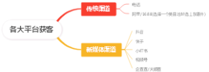 各大平台获客