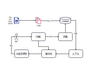 LLM大语言模型检索增强生成RAG流程示例图