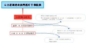 心力衰竭患者协同医疗干预流程