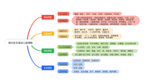 昭化区东城幼儿园课程