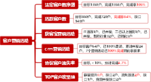 客户营销活动