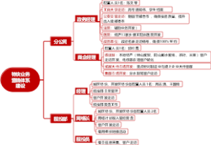特快业务营销体系建设