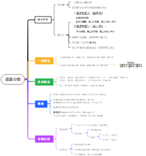 速算分数