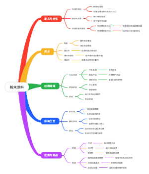 粉末涂料