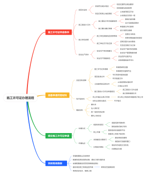 施工许可证办理流程