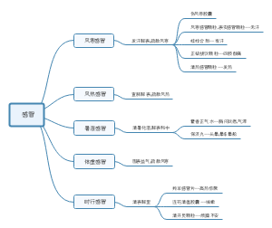 常见病分析-感冒