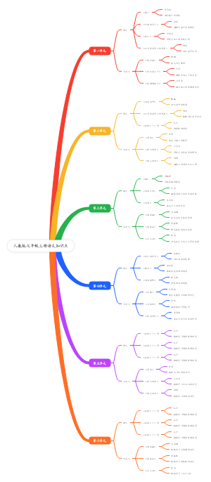 人教版七年级上册语文知识点