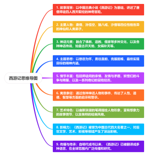 西游记思维导图