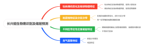 长兴组生物礁识别及储层预测