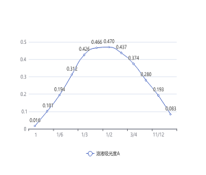 化学实验——磺基水杨酸配合物组成的测定