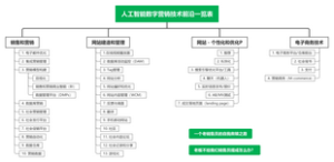 人工智能数字化营销技术汇总-2024