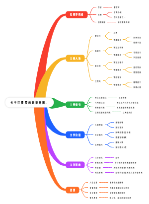 关于红楼梦思维导图
