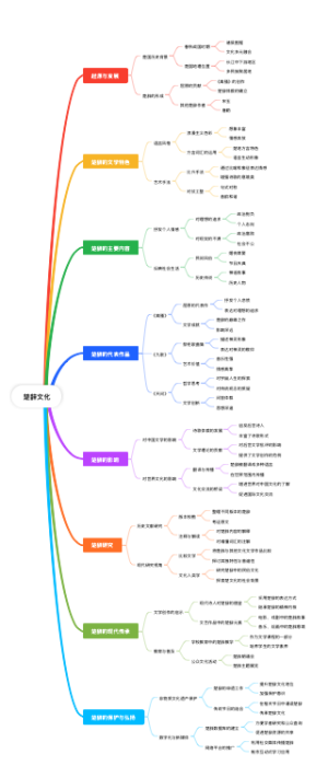 楚辞文化思维导图