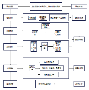 方言与地区间人口流动关系论文流程图