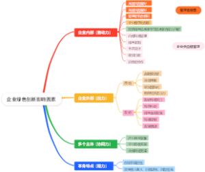 企业绿色创新影响因素