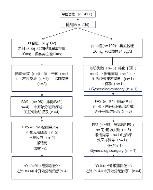 临床试验技术路线图2