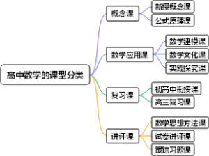 高中数学的课型分类思维导图