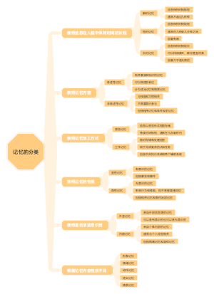 记忆的分类