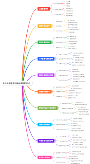 老年人居家康养服务课程知识点