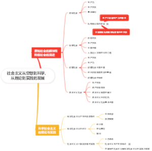 社会主义从空想到科学、从理论到实践的发展
