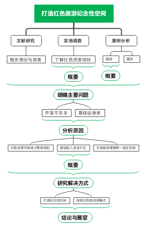 打造红色旅游纪念性空间技术路线