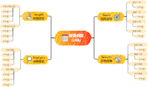 复盘模型GRAI