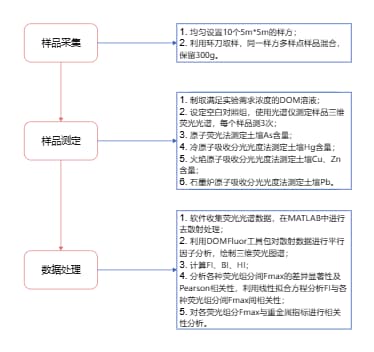 研究方法流程图