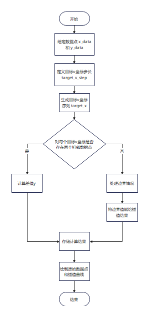 线性插值方法