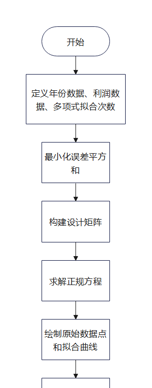 多项式拟合算法