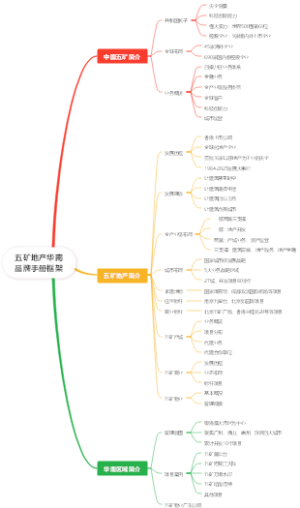 五矿地产华南品牌手册框架