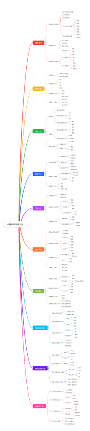  中国传统物质文化