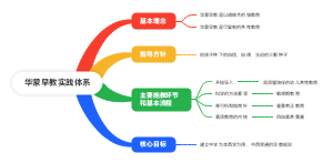 华蒙早教实践体系