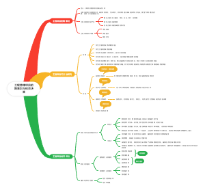 第三章 工程管理项目前期策划与投资决策