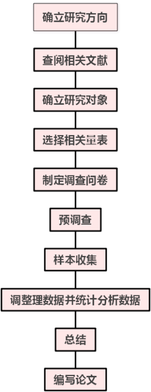 确立研究方向