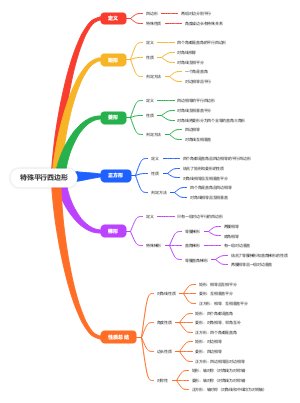 特殊平行四边形