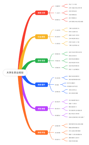 大学生职业规划