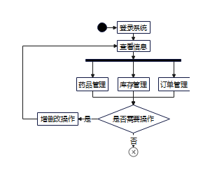 药品信息系统操作图