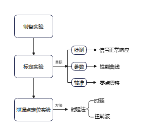 泄露检测传感器制备试验流程图