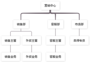 营销中心