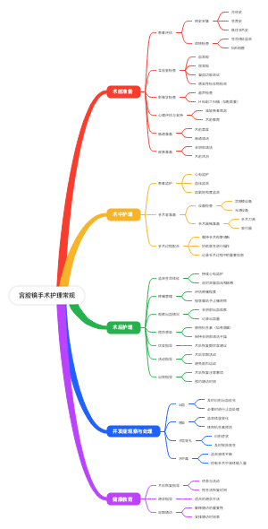 宫腔镜手术护理常规(1)
